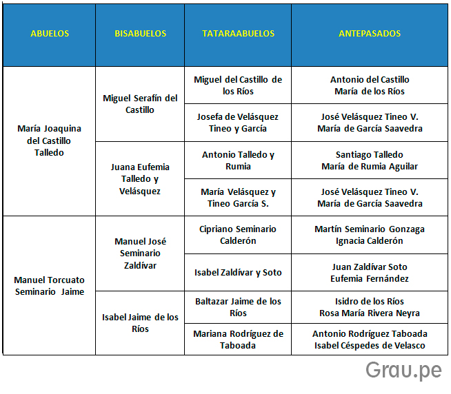Antepasados del héroe Miguel Grau en línea materna