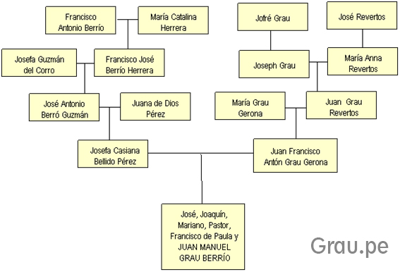 Árbol genealógico de ancestros paternos